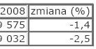 Rynek nieruchomości w Polsce - październik 2008
