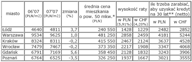 Rynek nieruchomości w Polsce - sierpień 2007