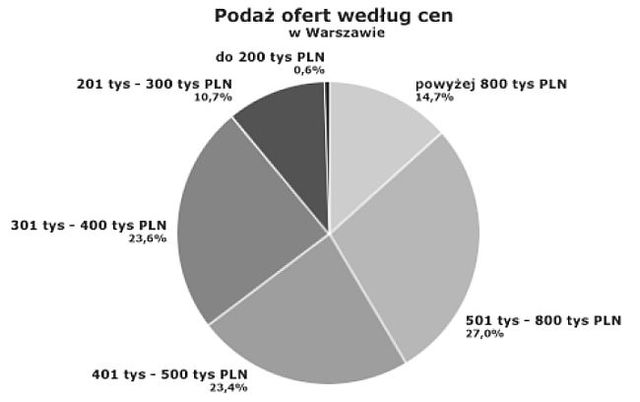 Rynek nieruchomości w Polsce - sierpień 2007