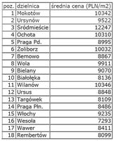 Ranking popularności dzielnic w Warszawie (wg preferencji osób szukających mieszkań do kupienia).