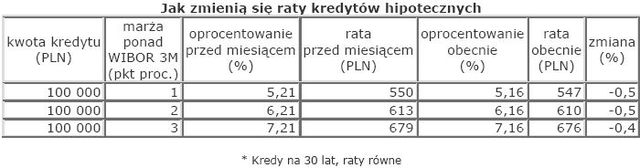 Rynek nieruchomości w Polsce - sierpień 2009