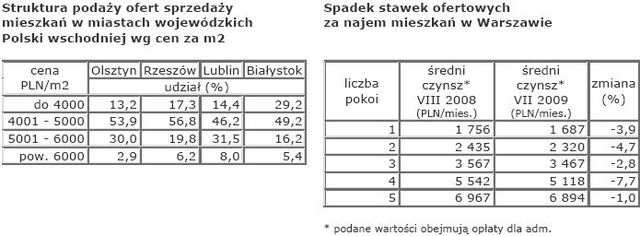 Rynek nieruchomości w Polsce - sierpień 2009