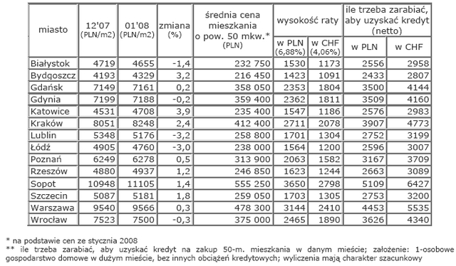 Rynek nieruchomości w Polsce - styczeń 2008