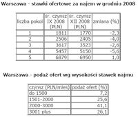 Warszawa - stawki ofertowe za najem w grudniu 2008 oraz podaż ofert wg wysokości stawek najmu