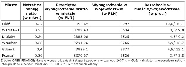 Rynek nieruchomości w Polsce - wrzesień 2007