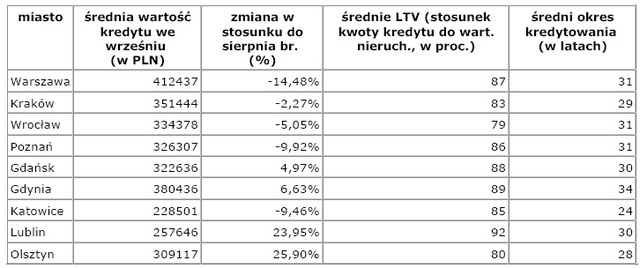Rynek nieruchomości w Polsce - wrzesień 2007