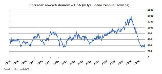 Rynek nieruchomości w USA: kryzys trwa