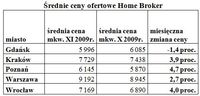 Średnie ceny ofertowe Home Broker