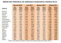 Średnie ceny ofertowe mieszkania w Warszawie