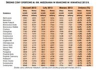 Średnie ceny ofertowe mieszkania w Krakowie