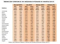Średnie ceny ofertowe mieszkania w Poznaniu