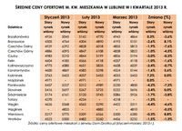 Średnie ceny ofertowe mieszkania w Lublinie