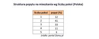 Struktura popytu na mieszkania wg liczby pokoi (Polska)