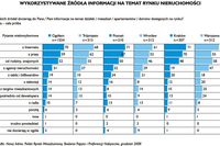 Skąd czerpiemy informacje o nieruchomościach? Skąd czerpiemy informacje o nieruchomościach?