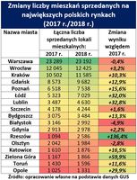 Zmiany liczby mieszkań sprzedanych na największych polskich rynkach 