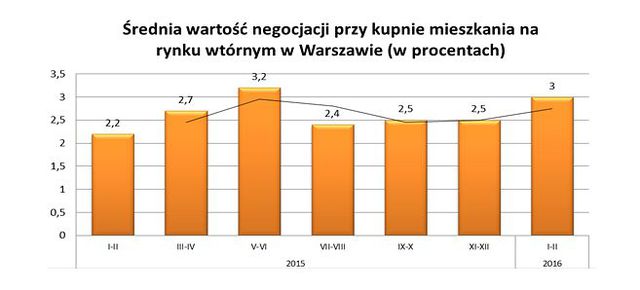 Sprzedaż mieszkania w Warszawie I-II 2016