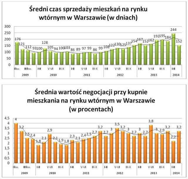 Sprzedaż mieszkania w Warszawie III-IV 2014