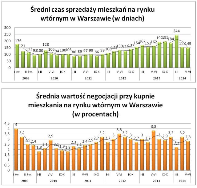 Sprzedaż mieszkania w Warszawie V-VI 2014