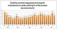 Średnia wartość negocjacji przy kupnie mieszkania na rynku wtórnym w Warszawie