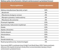 Sektory rynku nieruchomości, którymi zainteresowani są światowi krezusi
