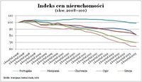 Indeks cen nieruchomości - południe Europy