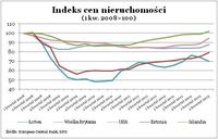 Indeks cen nieruchomości - Łotwa, W. Brytania, USA, Estonia, Islandia