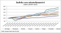 Indeks cen nieruchomości - niektóre kraje stabilne
