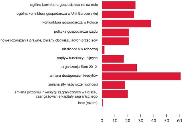 Sytuacja na rynku nieruchomości 2009