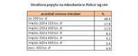 Struktura popytu na mieszkania w Polsce wg cen