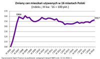 Zmiany cen mieszkań używanych w 16 miastach Polski 
