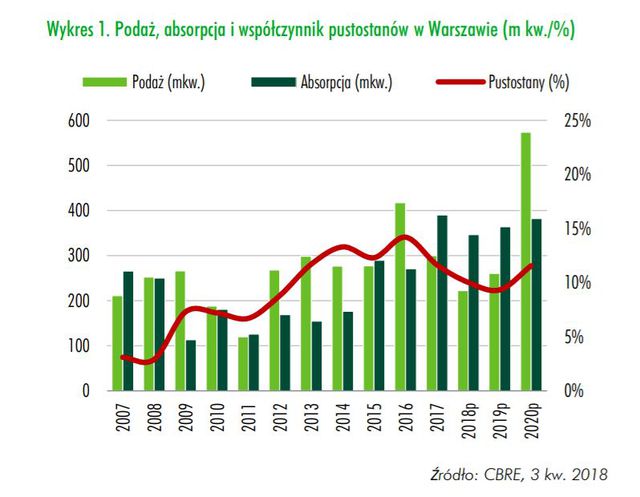 Warszawski rynek powierzchni biurowych w III kw. 2018