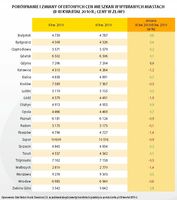 Porównanie i zmiany cen ofertowych w wybranych miastach
