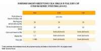 Warunki umowy kredytowej dla singla w PLN, EUR i CHF