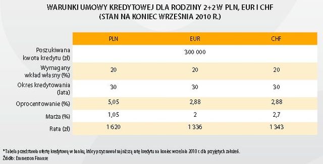 Wtórny rynek mieszkaniowy III kw. 2010