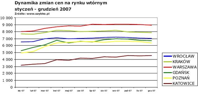 Wtórny rynek nieruchomości 2007 i 2008