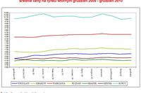 Wtórny rynek nieruchomości 2010