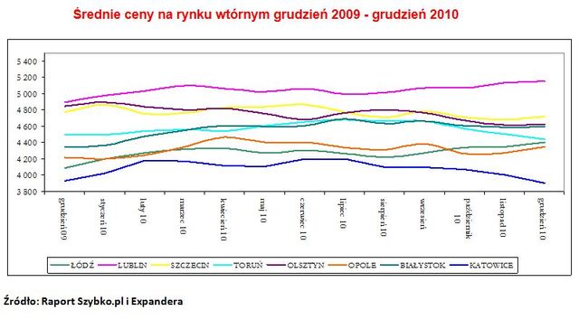 Wtórny rynek nieruchomości 2010