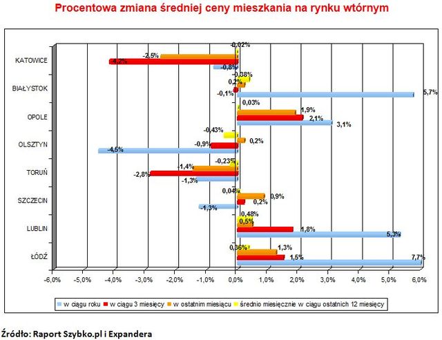 Wtórny rynek nieruchomości 2010