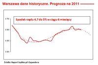 Warszawa dane historyczne. Prognoza na 2011