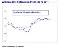 Wrocław dane historyczne. Prognoza na 2011