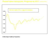 Poznań dane historyczne. Prognoza na 2011