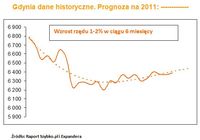 Gdynia dane historyczne. Prognoza na 2011