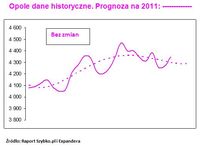 Opole dane historyczne. Prognoza na 2011