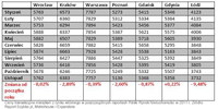 Ceny transakcyjne mieszkań z rynku wtórnego w poszczególnych raportach Polski Rynek Nieruchomości w