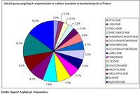 Udział poszczególnych województw w całości zasobów mieszkaniowych w Polsce