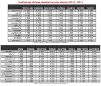 Średnie ceny ofertowe mieszkań na rynku wtórnym I 2012 – I 2013