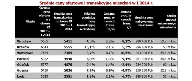 Wtórny rynek nieruchomości I 2014