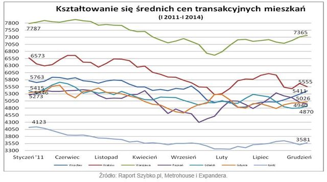 Wtórny rynek nieruchomości I 2014