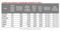 Średnie ceny ofertowe i transakcyjne mieszkań w I 2015 r.
