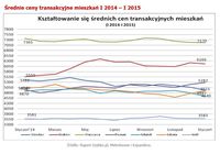  Średnie ceny transakcyjne mieszkań I 2014 – I 2015